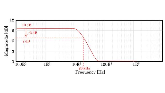 図1 周波数応答特性 / Figure1 Frequency response characteristics