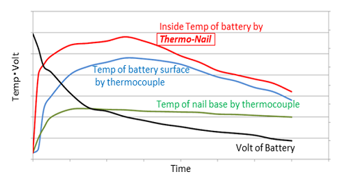 内部短絡時の電池内部の温度