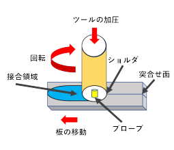 FSW（摩擦攪拌接合）模式図